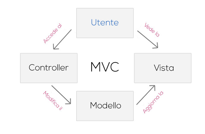 il-pattern-MVC-per-creare-applicazioni-web