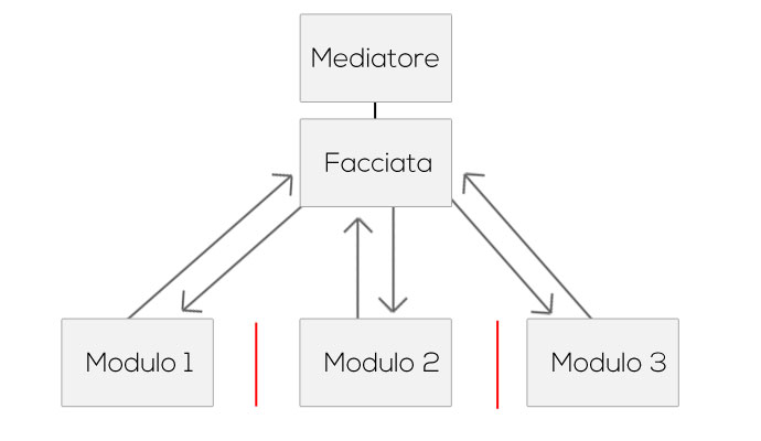 modulo-facade-mediator-design-pattern-javscript-insieme