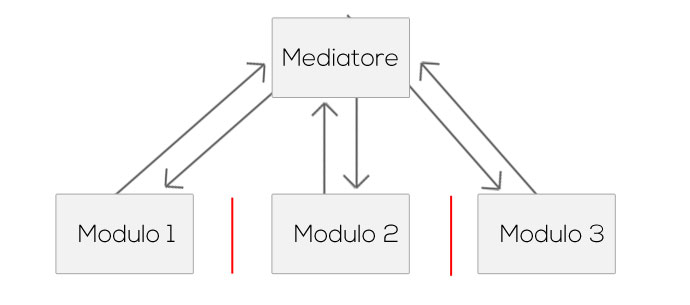 schema-mediator-pattern-javascript