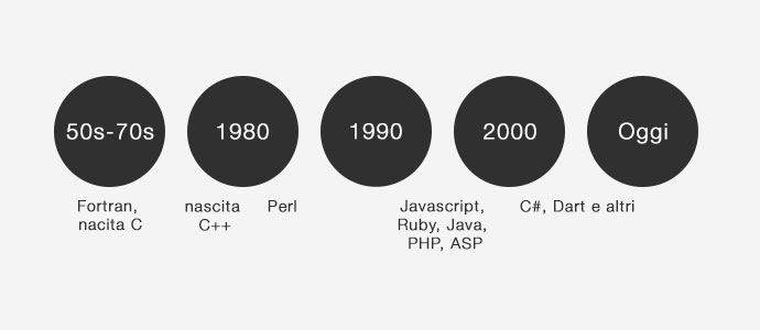 Linea-temporale-linguaggi-di-programmazione